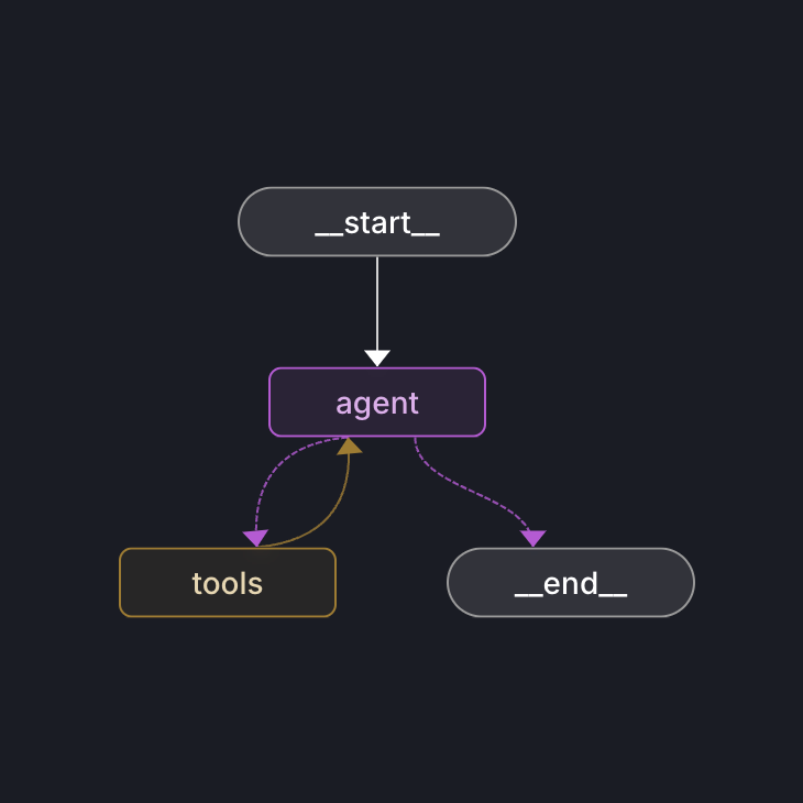 Agent workflow diagram showing a loop between an agent and tools, with start and end nodes.